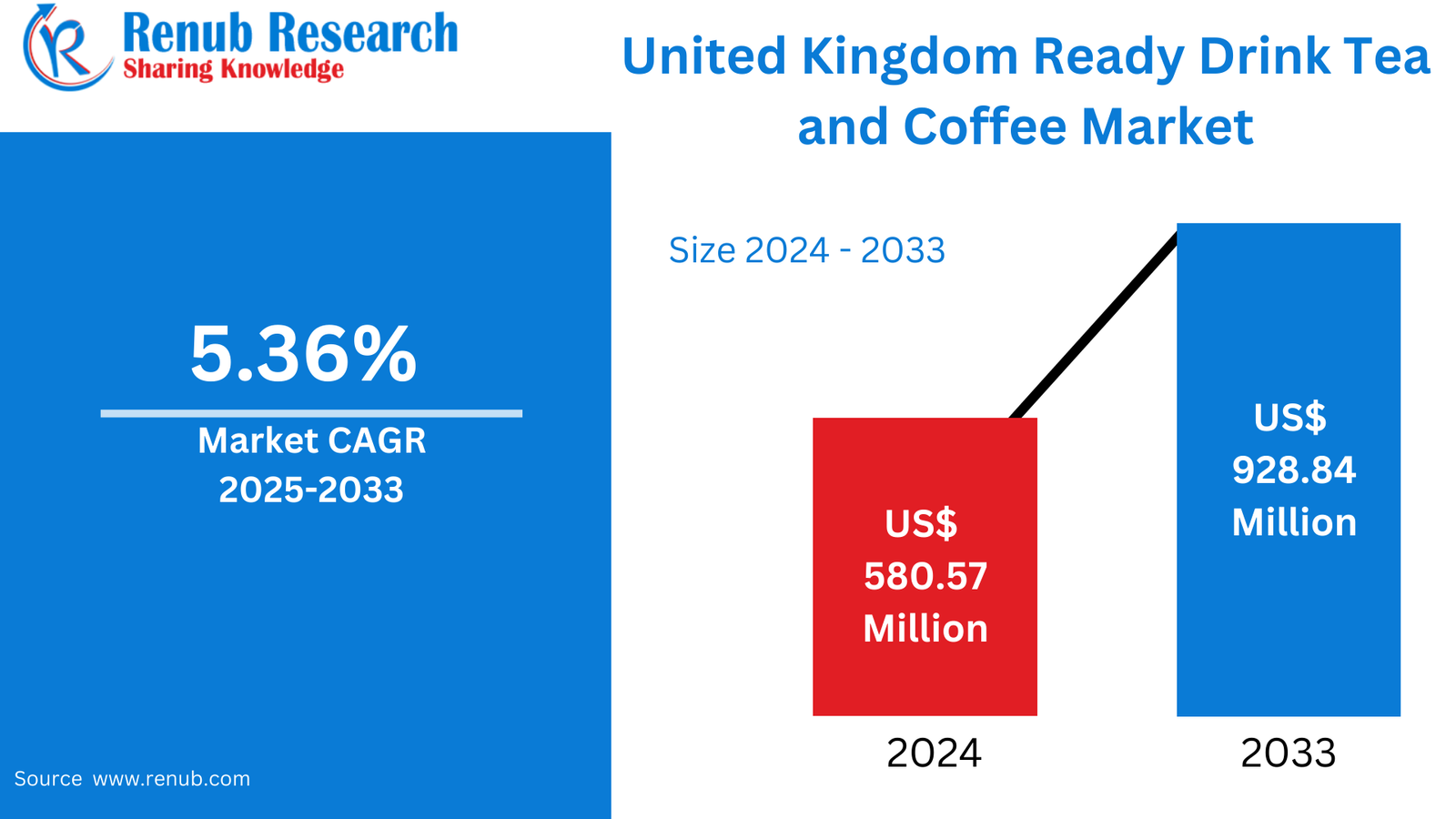 UK Ready-to-Drink Tea & Coffee Market Report by Product & Region 2025